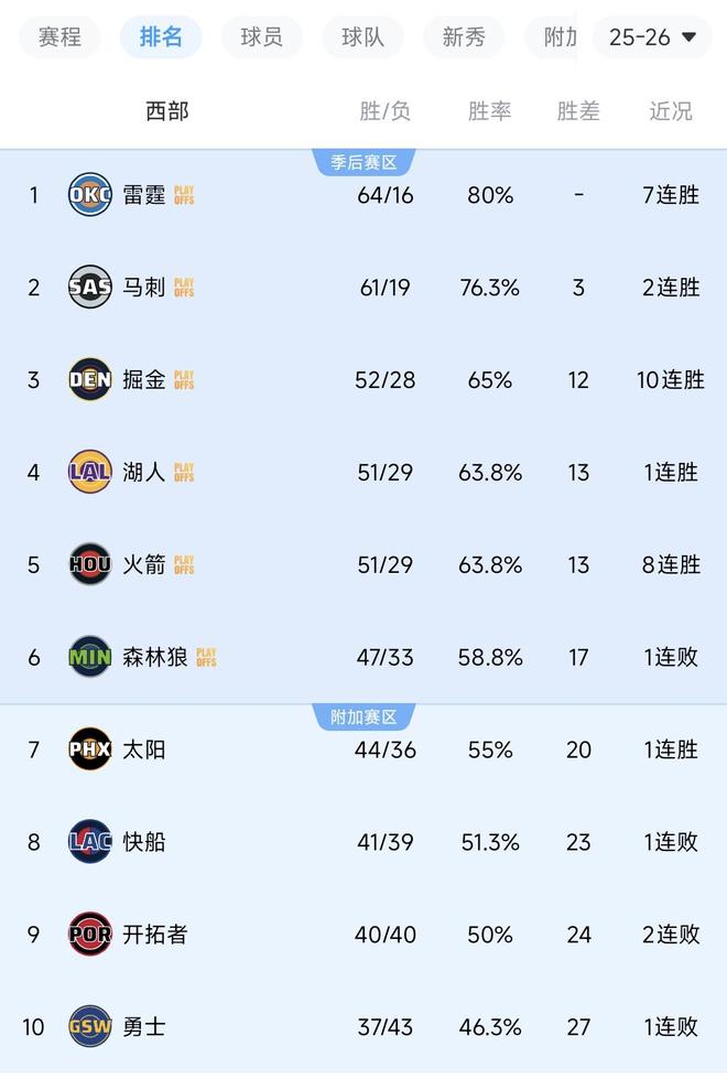 随着火箭8连胜，湖人16分大胜！西部最新排名出炉，联盟第1放水