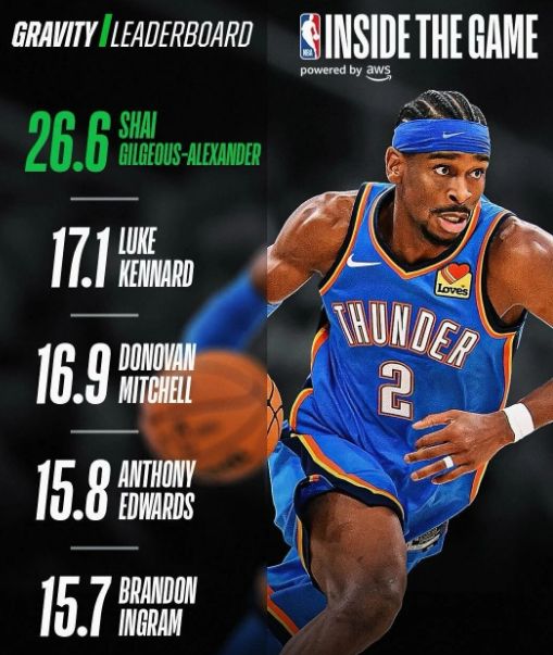 NBA官方引力值榜：亚历山大26.6大幅领跑第一 湖人神射手第二
