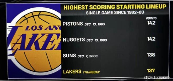 狂砍137分，队史第四！这就是詹姆斯“拖累”的湖人