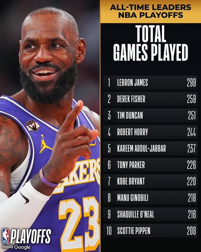 NBA官方：詹姆斯将迎来季后赛第300次出场，高居历史第一