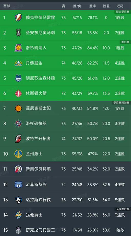 NBA积分榜又乱了！掘金4连胜，火箭加时2分惜败，快船稳居第8