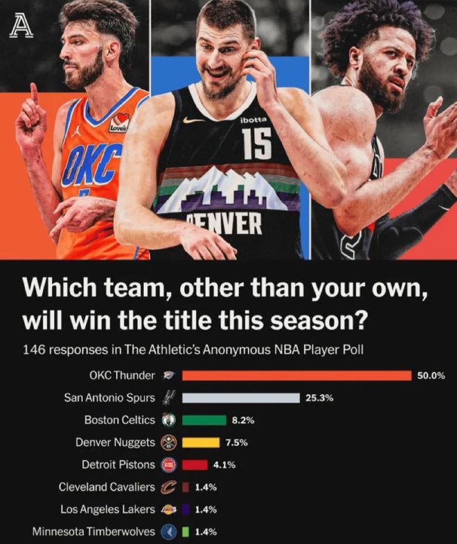 美媒对球员进行匿名调查，50%球员认为雷霆夺冠几率最大！