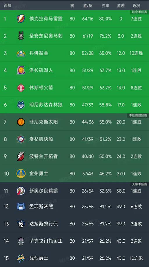 随着湖人119-103勇士，火箭8连胜，NBA西部最新排名出炉！湖人第4