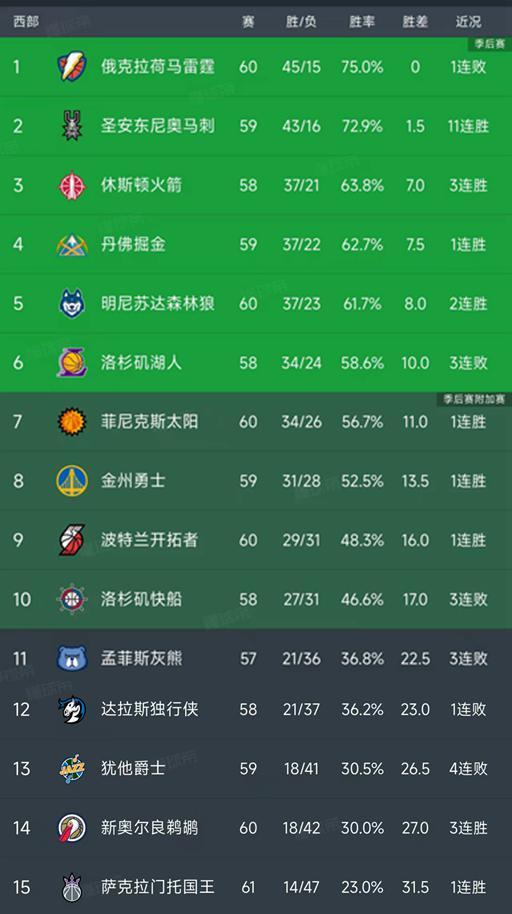 NBA积分榜又乱了！马刺追赶雷霆，火箭排第3，湖人3连败下滑第6