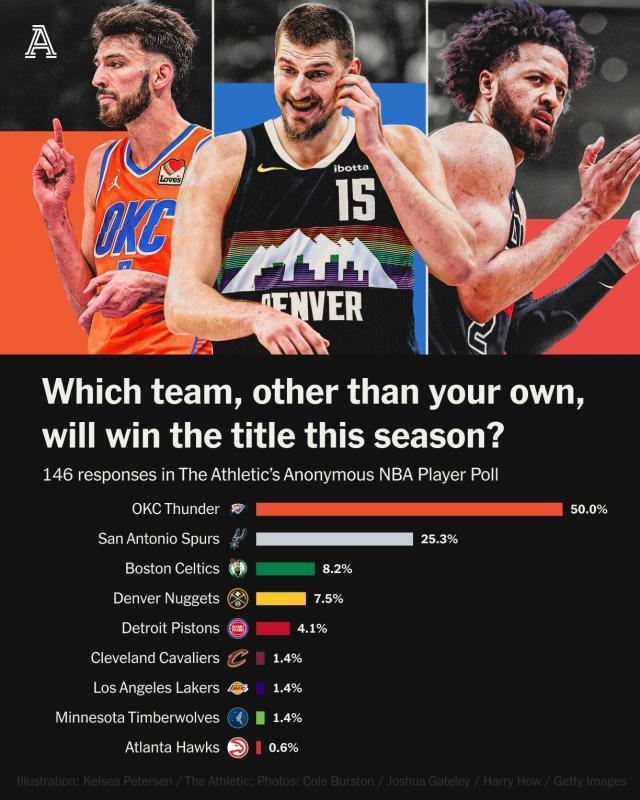 NBA球员匿名票选总冠军：雷霆获半数选票 马刺第二