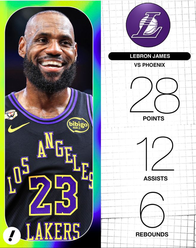 单核场均28+13+8！雷迪克狂赞勒布朗无所不能 霍里：比95%的人强