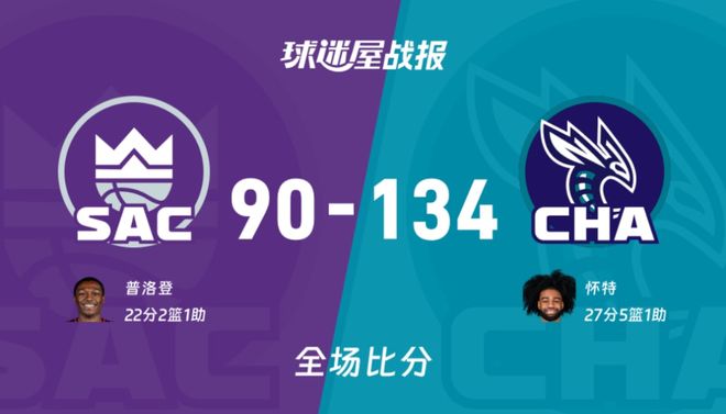 威少缺赛影响大！国王90-134黄蜂，卡特砍18+3+3，普劳登22+2+1