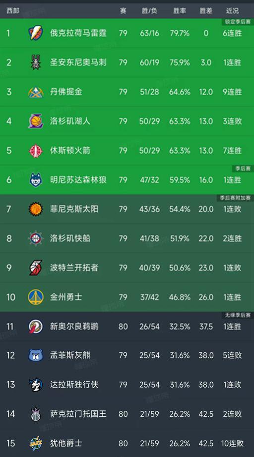 西部季后赛首轮湖人PK火箭？最后三场赛程出炉，湖人恐无主场优势