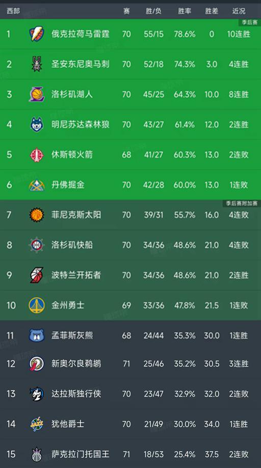 随着马刺绝杀，湖人8连胜，西部最新排名出炉！快船4连败排第8