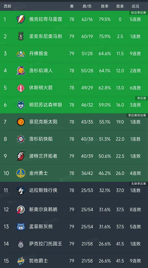 随着掘金9连胜，马刺115-102，西部最新排名出炉！湖人下滑第4
