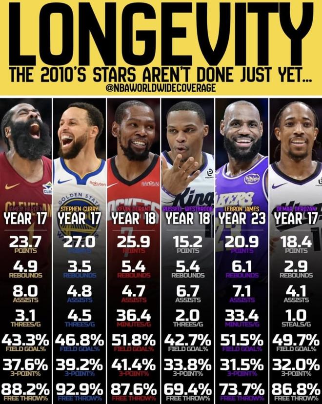 2026年了还是这几个老球员在统治比赛，NBA年轻一代真的不行吗？