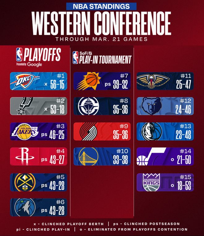 西部最新排名：湖人9连胜稳第三 火箭绝杀仍第四  太阳5连败