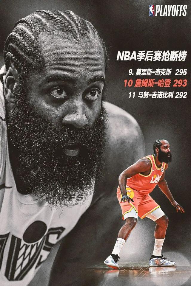 NBA宣布：詹姆斯·哈登超越马努·吉诺比利，升至NBA季后赛抢断榜第十