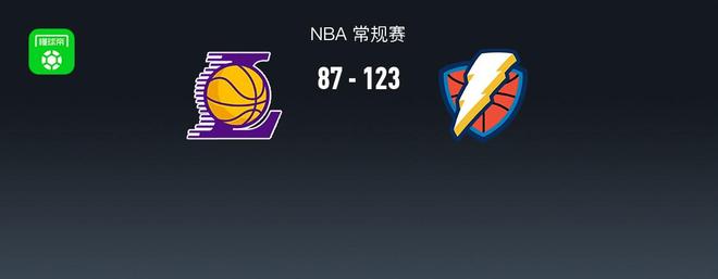 雷霆123-87大胜残阵湖人，亚历山大三节25+8，八村垒15+5