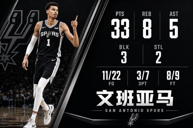 全面发挥，文班亚马22中11，砍下33分8篮板5助攻3封盖