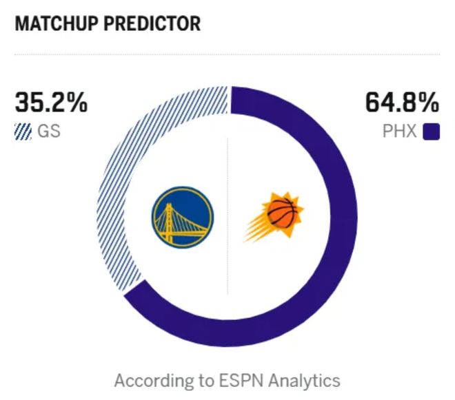 依旧没人看好！勇士附加赛对阵太阳，ESPN预测勇士胜率仅有35.2%