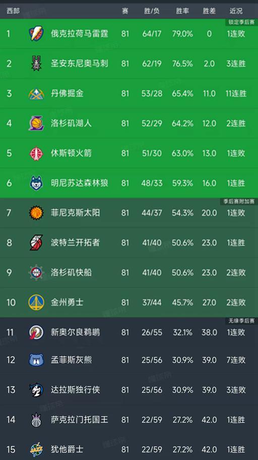 NBA积分榜又乱了！掘金11连胜，湖人锁定前4，快船下滑第9
