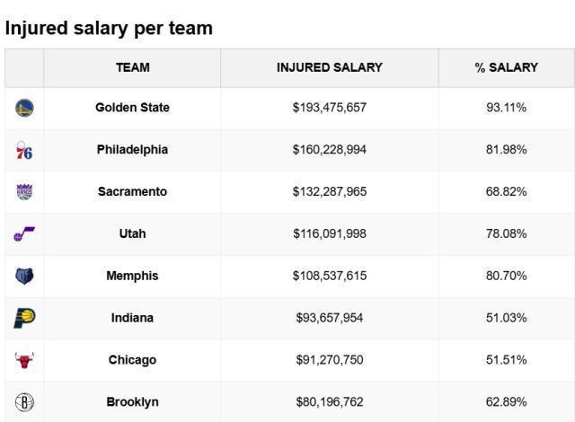 勇士伤员总薪水1.93亿联盟最惨！首发年薪不足千万