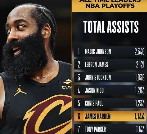 里程悲！哈登季后赛1151助攻超帕克历史第六 狂送7失误无奈吞连败