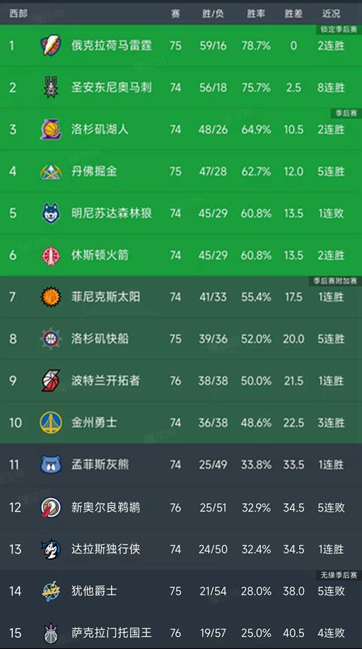 随着雷霆横扫尼克斯，火箭大胜，西部最新排名出炉！快船稳居第8