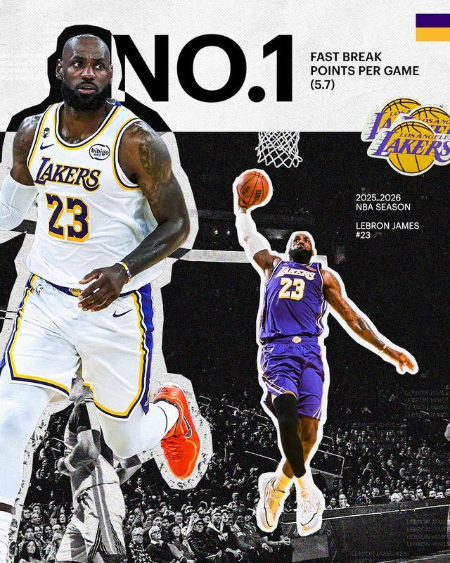 詹姆斯本赛季场均快攻得分高达5.7分 位列联盟第一