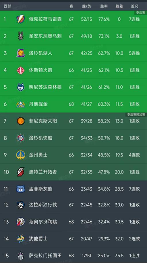 随着湖人加时绝杀，快船被爆冷，西部最新排名出炉！掘金下滑第6