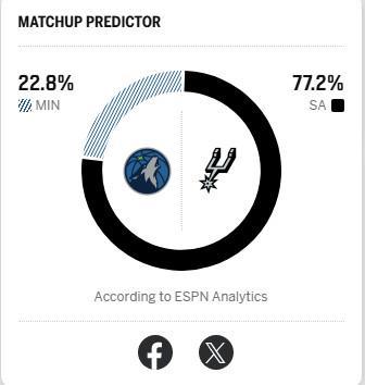 ESPN预测马刺森林狼G5胜率：马刺77.2%，森林狼22.8%