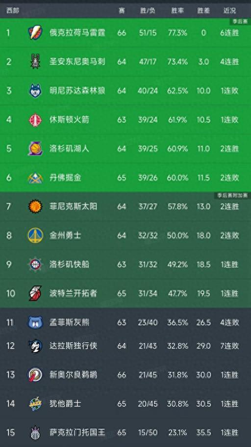 随着雷霆6连胜，掘金被三分绝杀，西部最新排名出炉！勇士第8不稳