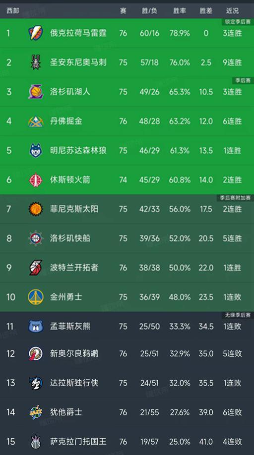 随着马刺9连胜，湖人19分大胜，西部最新排名出炉！雷霆60胜领跑
