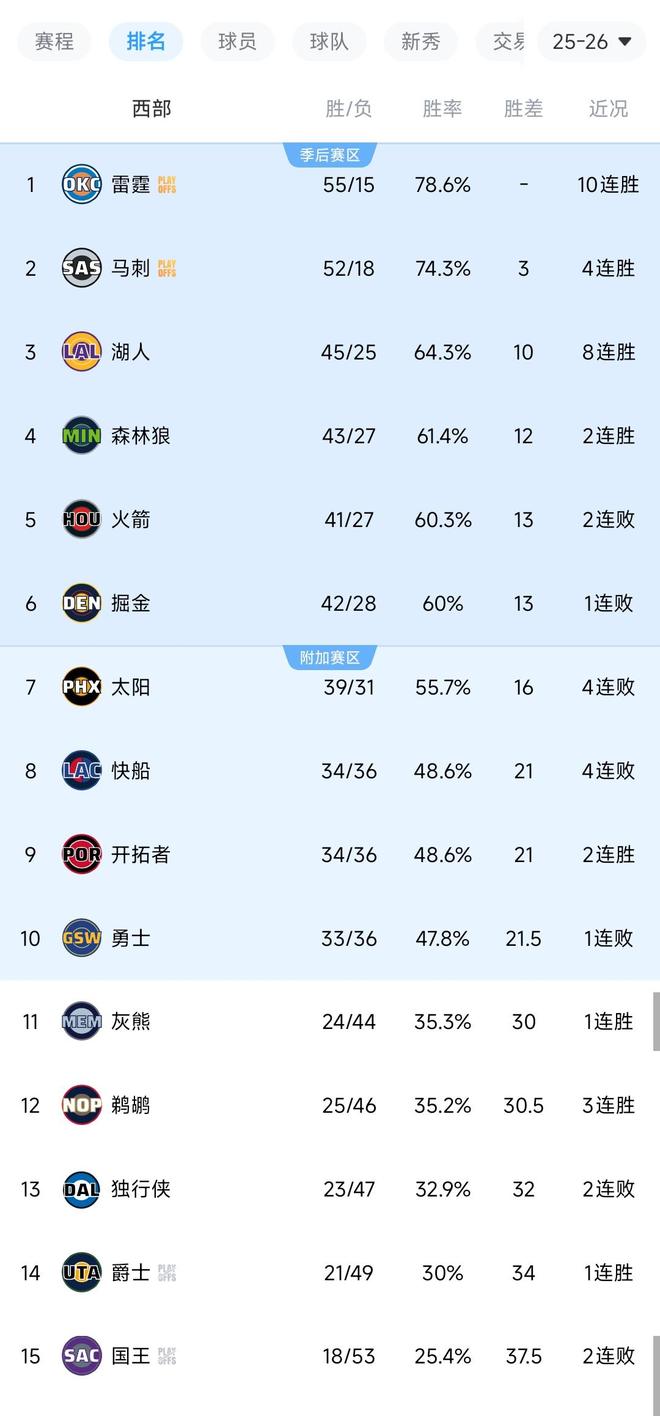 湖人15分大逆转，快船4连败！西部最新排名出炉，马刺锁定季后赛