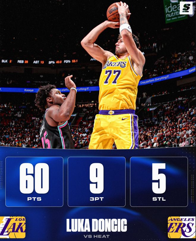 全美热搜第一！东契奇60分创13纪录太疯狂 背靠背100分极具统治力