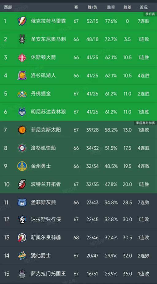 随着火箭绝杀，快船4连胜，西部最新排名出炉！森林狼排第6
