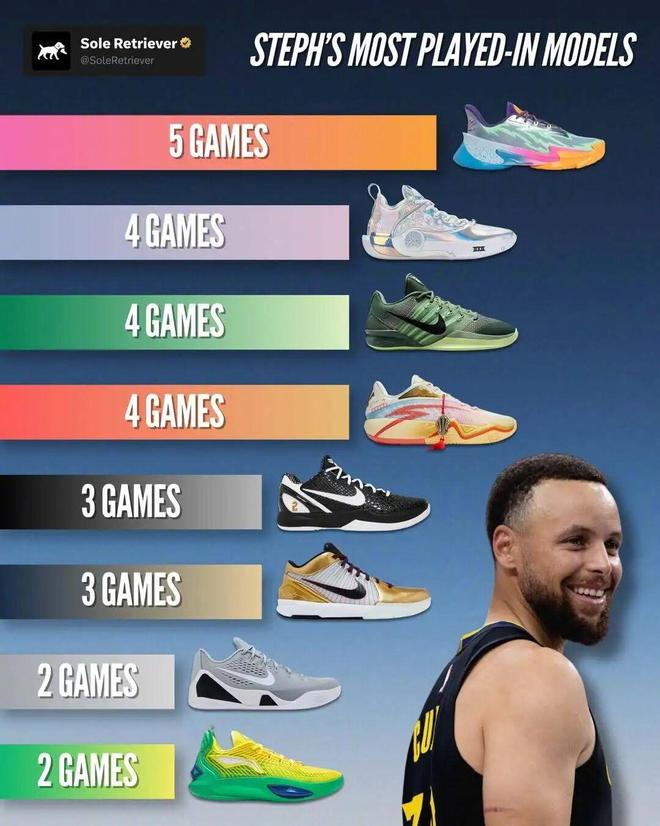 乱穿赛季！库里最钟爱的球鞋竟是它！