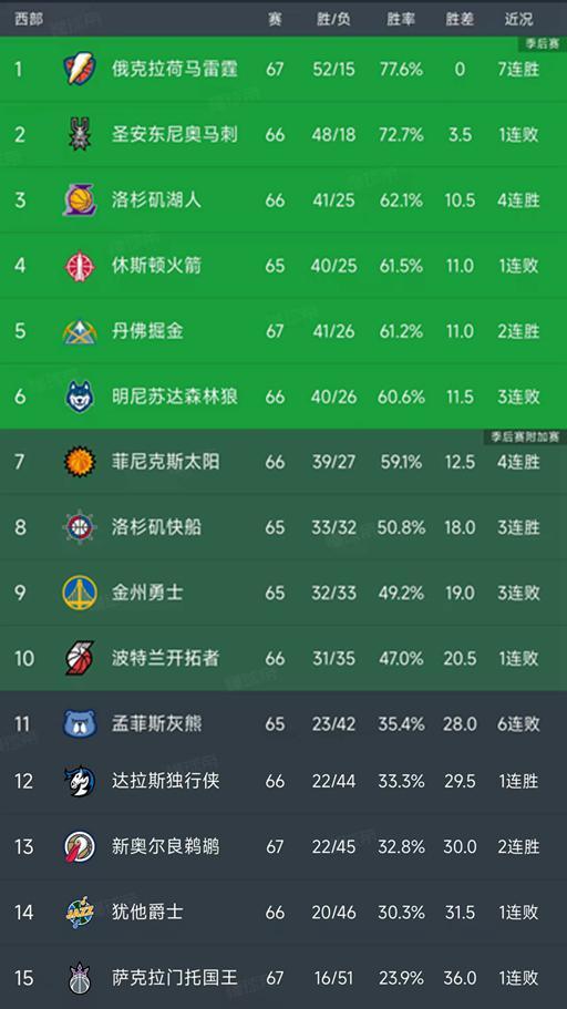 随着雷霆7连胜，湖人4连胜排第3，西部最新排名出炉！掘金第5