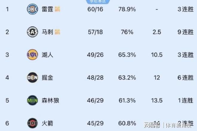 刚刚！湖人锁定季后赛名额，赛区第一……