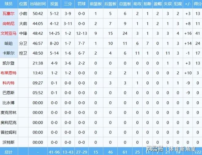 卧槽，划时代大战！，24+11+6+7，马刺后悔签2.22亿
