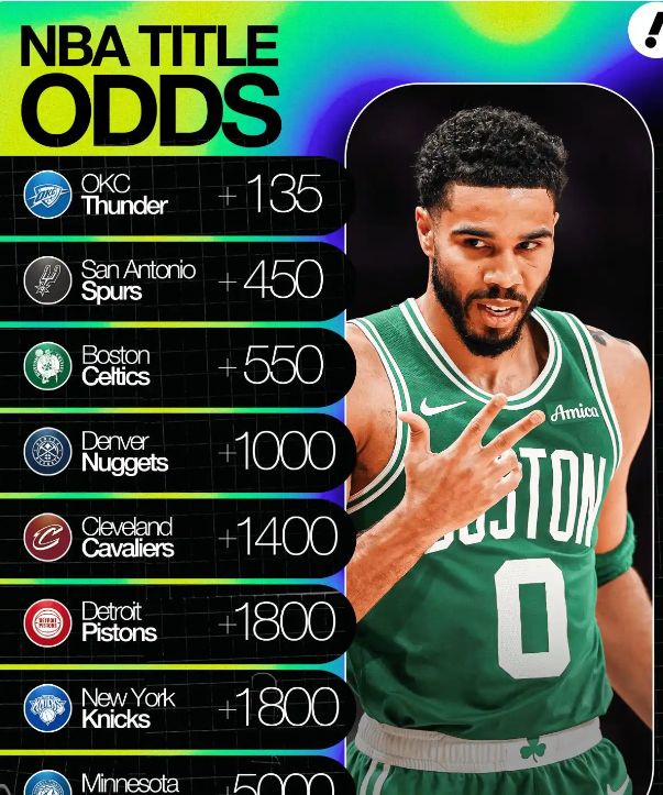 美媒公布夺冠赔率！榜首无悬念，骑士仅第五，湖人火箭均为上榜