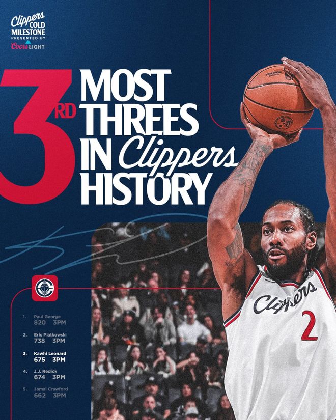 快船得153分击败森林狼3连胜，莱纳德45分5板5助华子36分5助