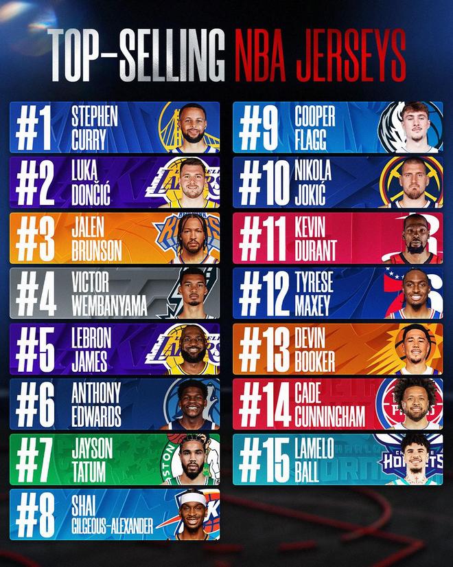 没换过队还能榜首！NBA官方公布本赛季球衣销量榜，库1詹5