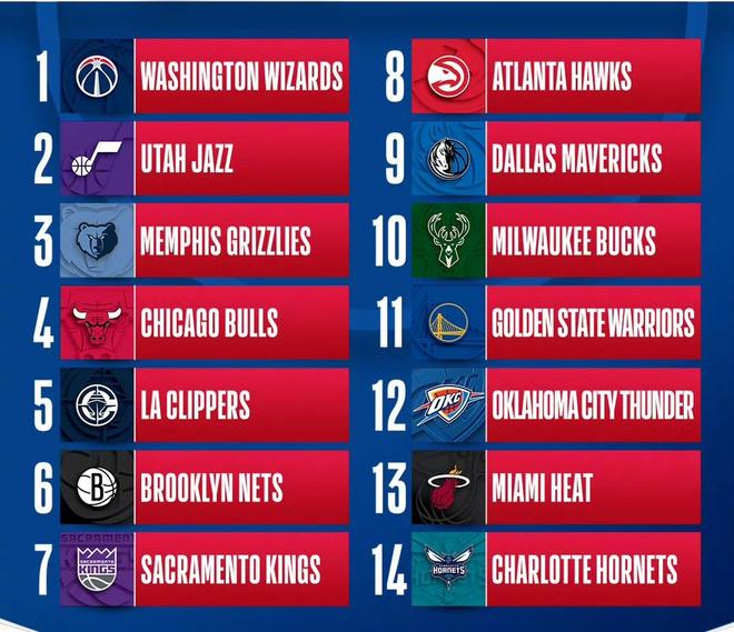 仅一夜！NBA状元签出炉，快船队成最大赢家，下赛季超级黑马诞生