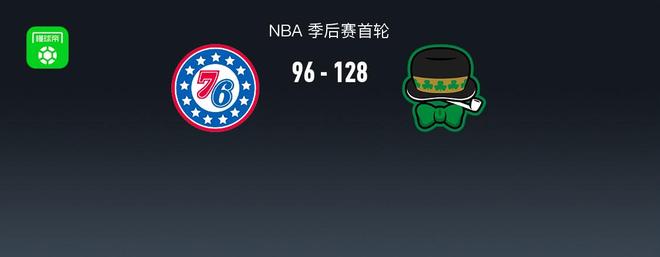 凯尔特人128-96平取76人3-1夺赛点，塔图姆30+7+11，恩比德复出26+10