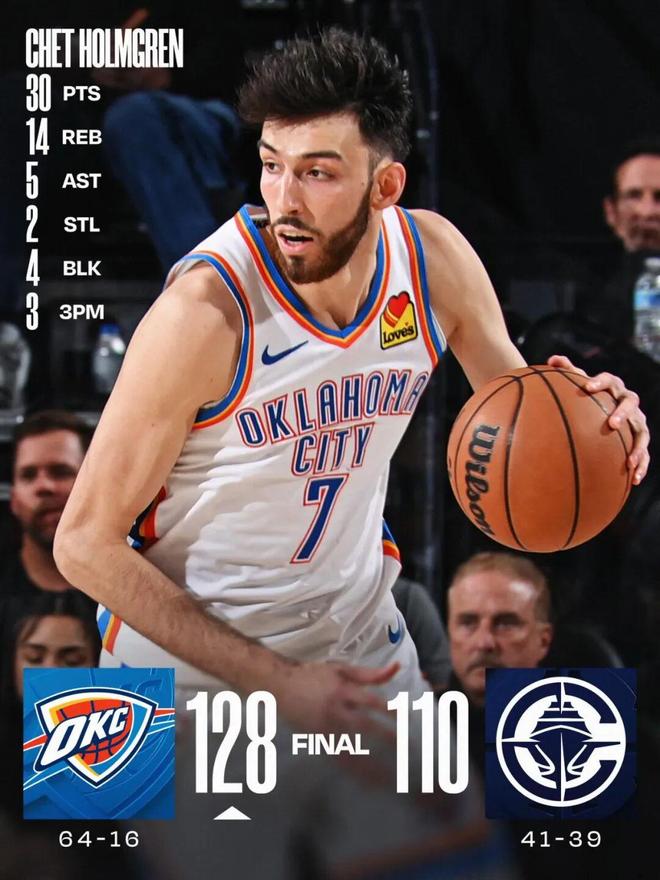 雷霆二当家！本赛季的切特，能否入选最佳阵容？