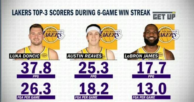 东詹70分！詹姆斯14次出手，一球未进，妥妥拖后腿！