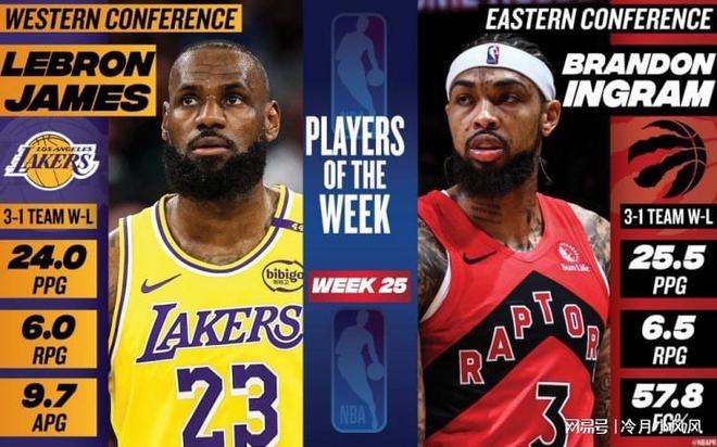 湖人消息：老詹再获周最佳，东契奇火速归队，首轮晋级概率出炉