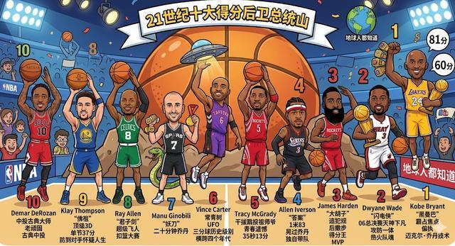 21世纪NBA十大分卫盘点：科比韦德封神，哈登到底排第几？