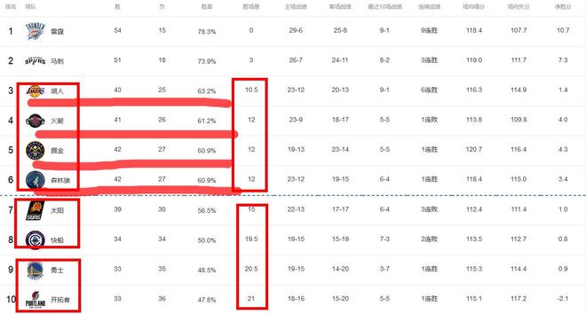 确定了！西部季后赛格局一目了然：首轮恐上演黑6、黑5！