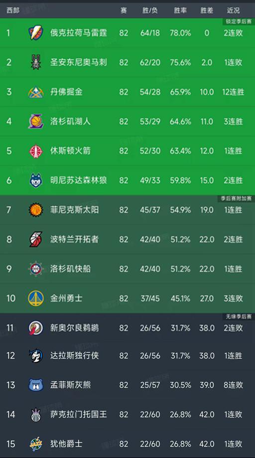 随着湖人大胜24分，掘金12连胜，西部最新排名出炉！火箭会师湖人
