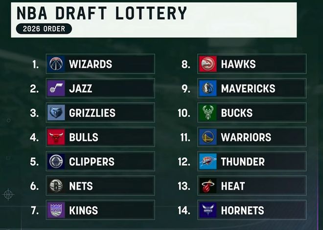 NBA2026年乐透抽签，诞生3赢家2输家，几家欢喜几家愁