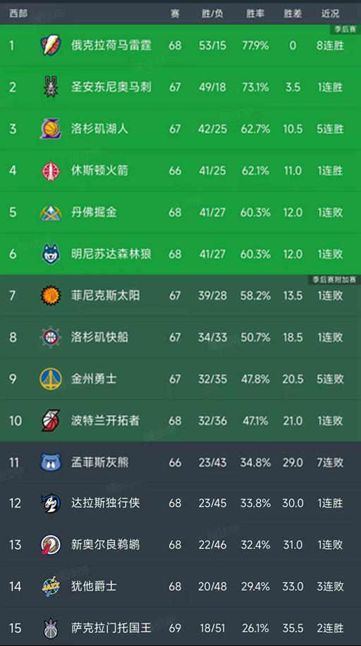 随着勇士5连败，国王5分险胜，西部最新排名出炉！雷霆8连胜排第1
