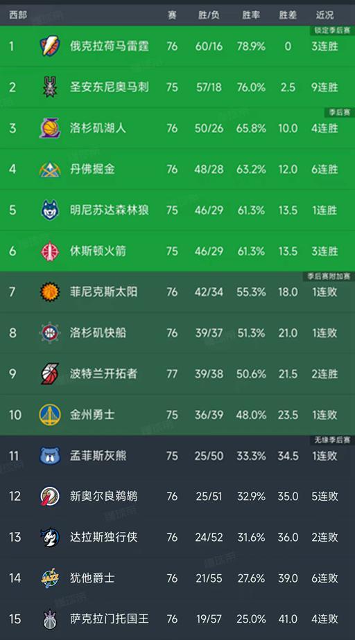 随着湖人完胜骑士，快船不敌开拓者，西部最新排名出炉！火箭第6